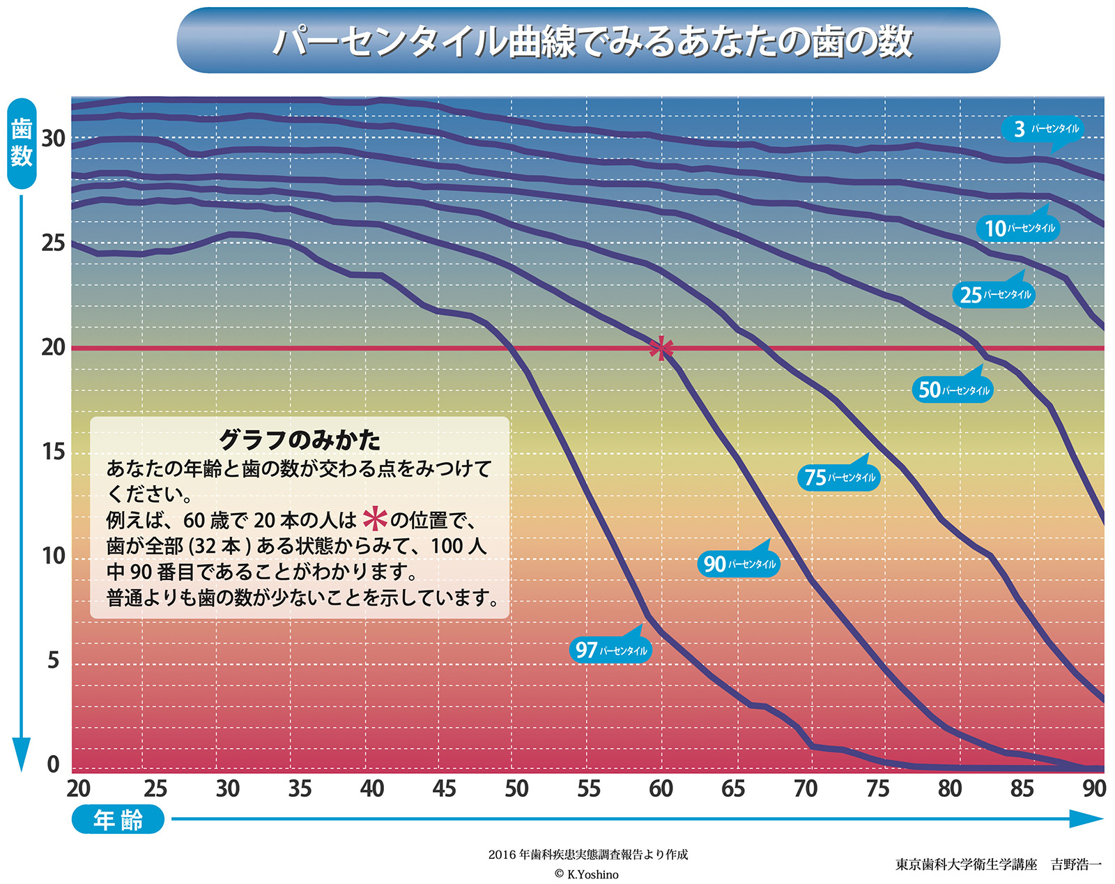 歯科疾患実態調査報告グラフ(東京歯科大学 衛生学講座 臨床教授 吉野浩一先生作成)